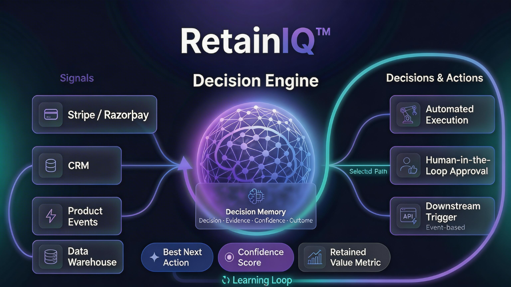RetainIQ System Architecture - Decision Intelligence Flow